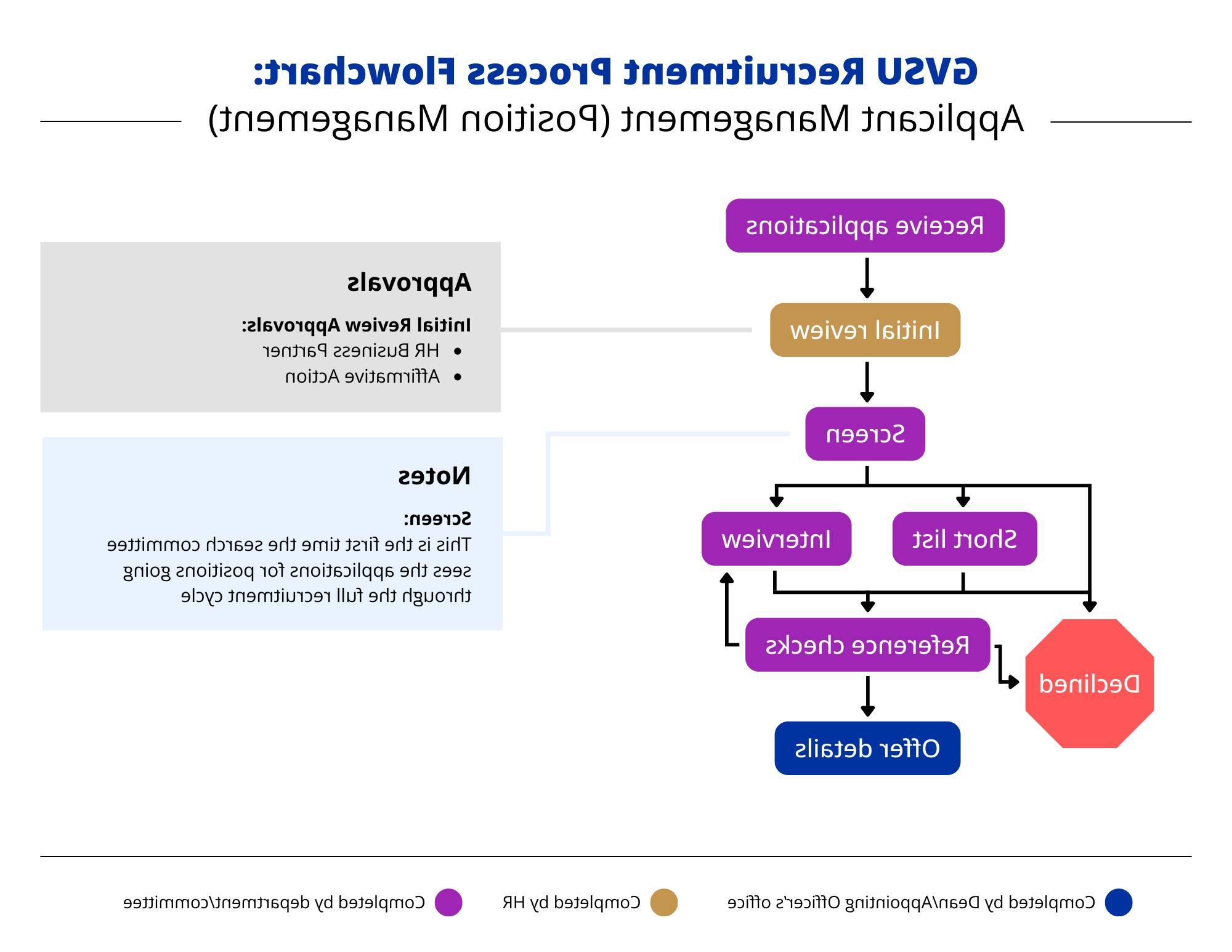 Flowchart explaining the steps within Applicant Management, stage two in the recruiting process